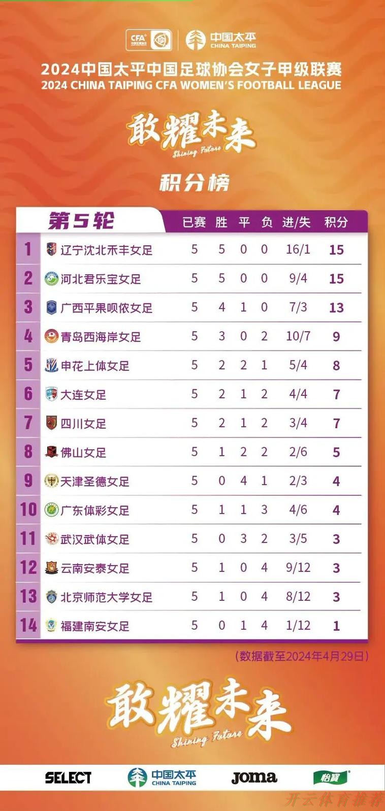 开云体育最新网址：中国太平中国足球协会女子甲级联赛第一阶段顺利结束