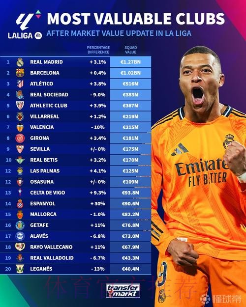 西甲球队身价排行：皇马13.3亿欧居首 巴萨第二